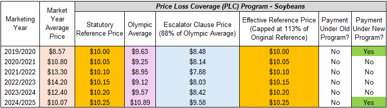Figure 2 Will PLC Pay More Often.png